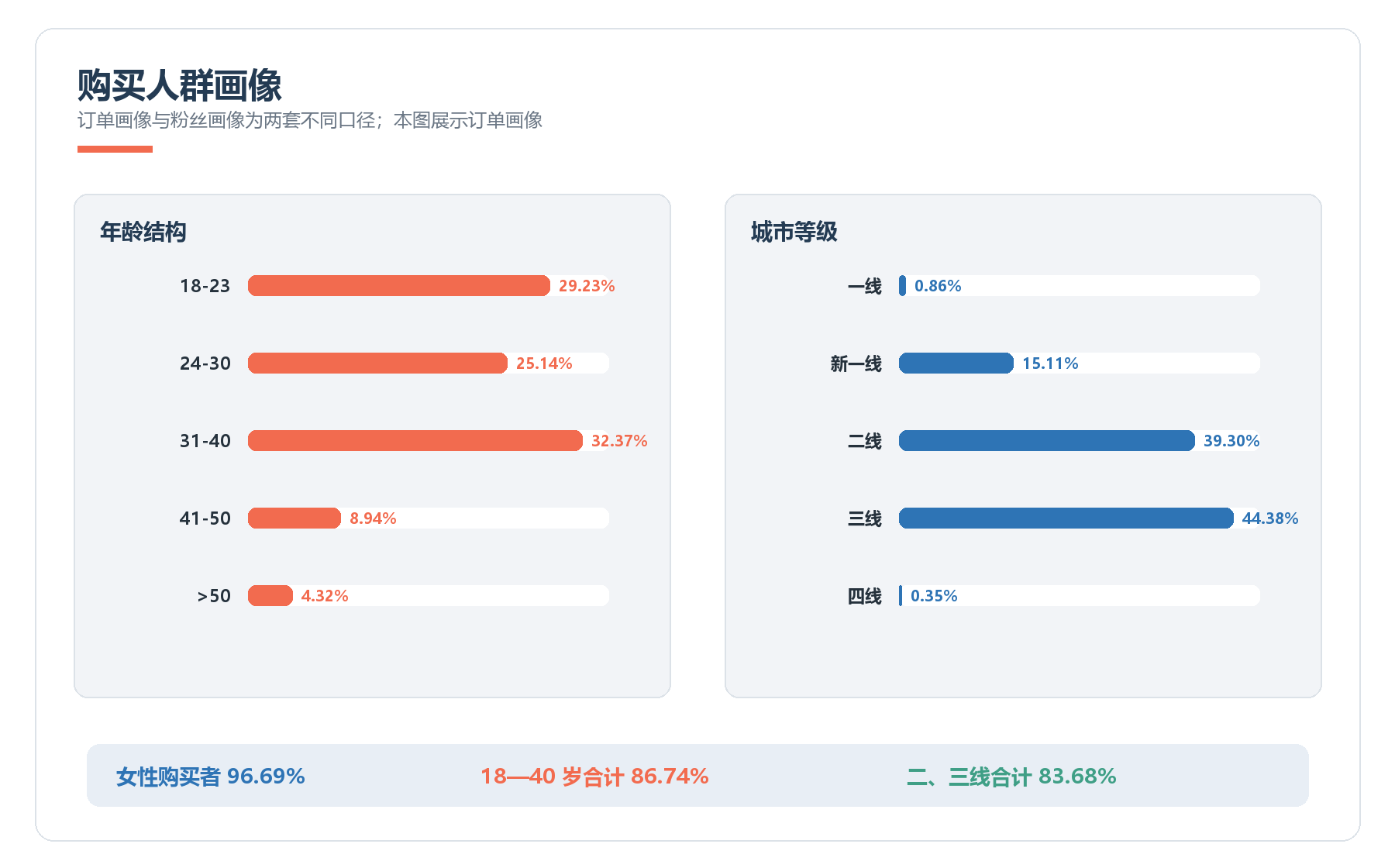 2026年上半年购买者年龄结构与城市等级分布