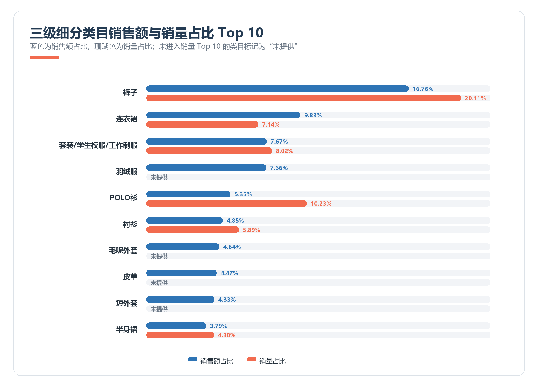 2026年上半年女装三级细分类目销售额与销量占比前十