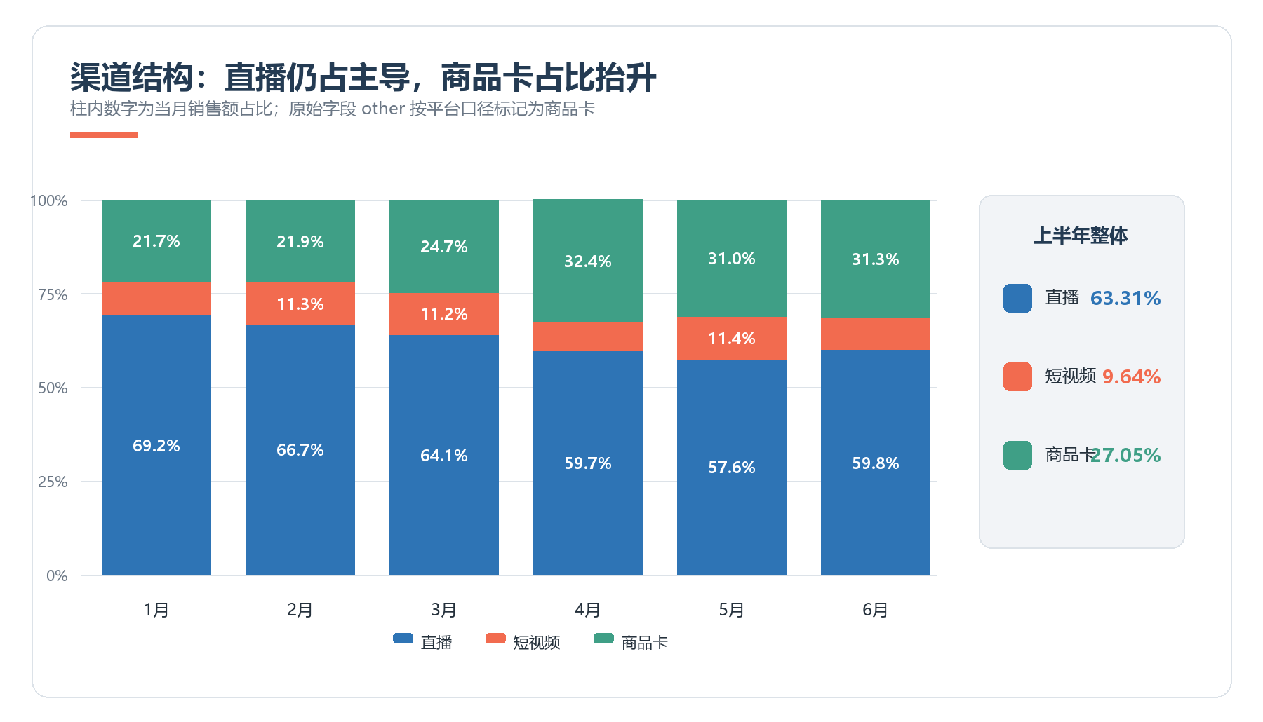 2026年上半年每月直播、短视频和商品卡销售额结构，直播占比下降，商品卡占比提升