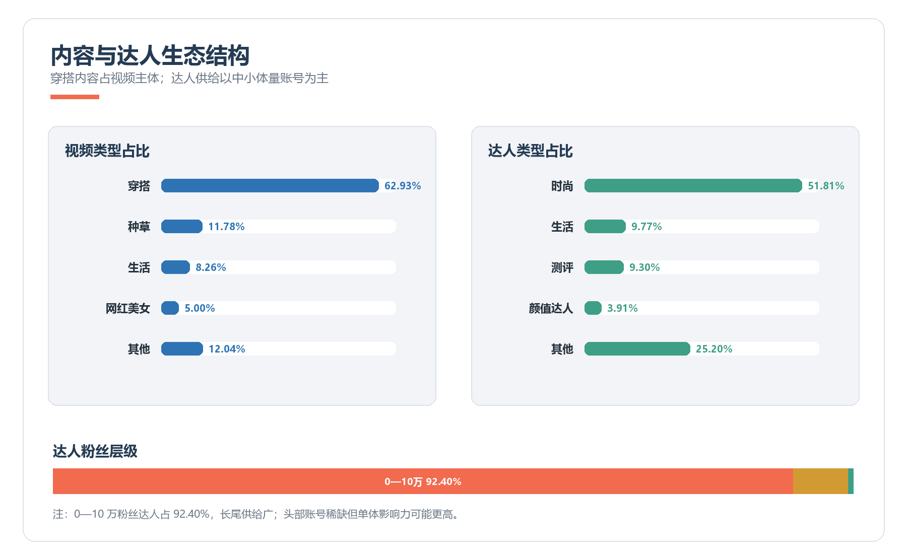 穿搭视频、时尚达人与长尾粉丝层级占比