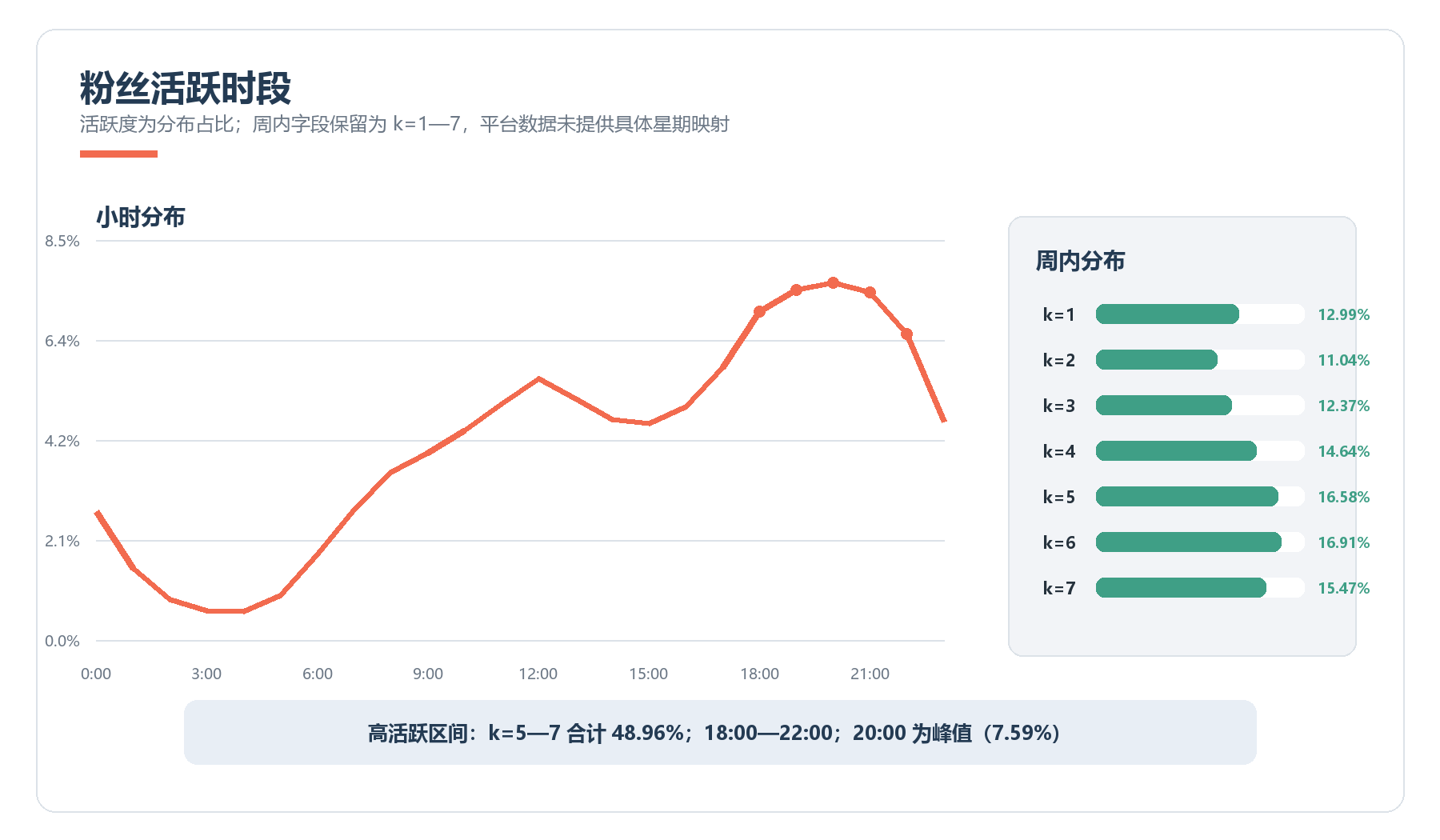 粉丝每日小时活跃与周内活跃分布，20点为峰值