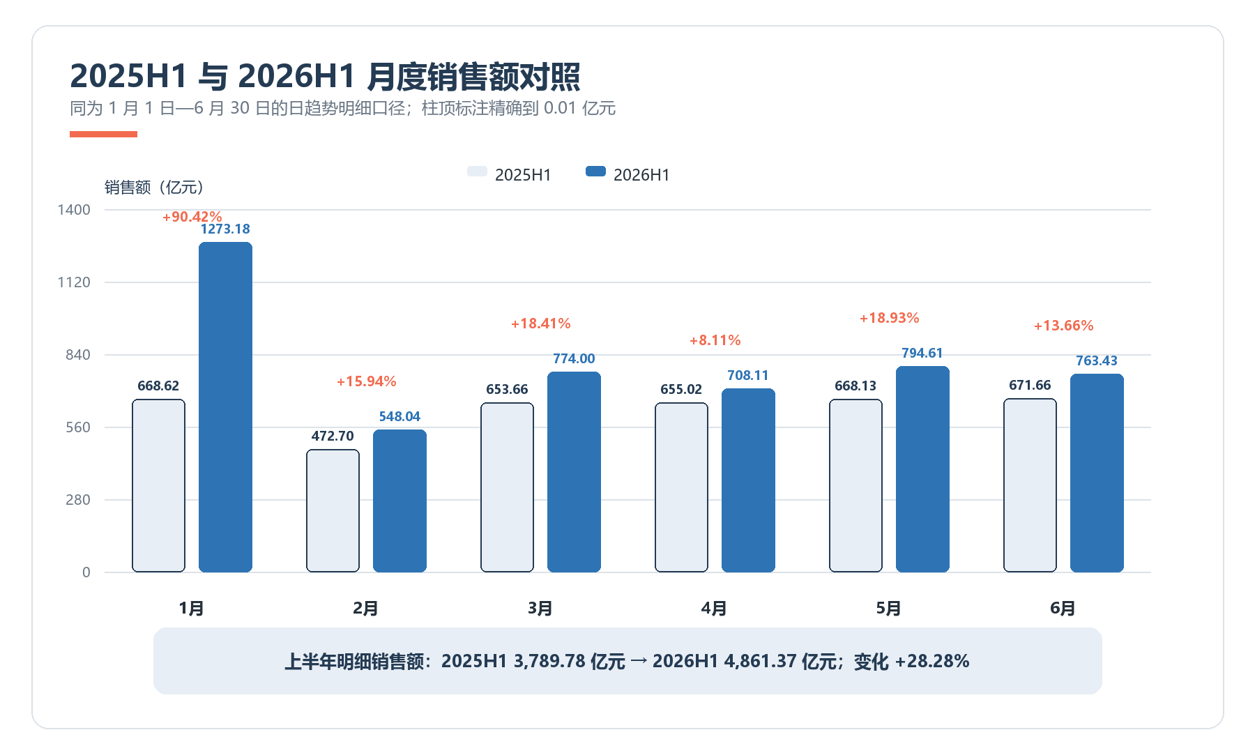 2025年和2026年上半年1至6月销售额逐月对比，2026年每月均高于2025年