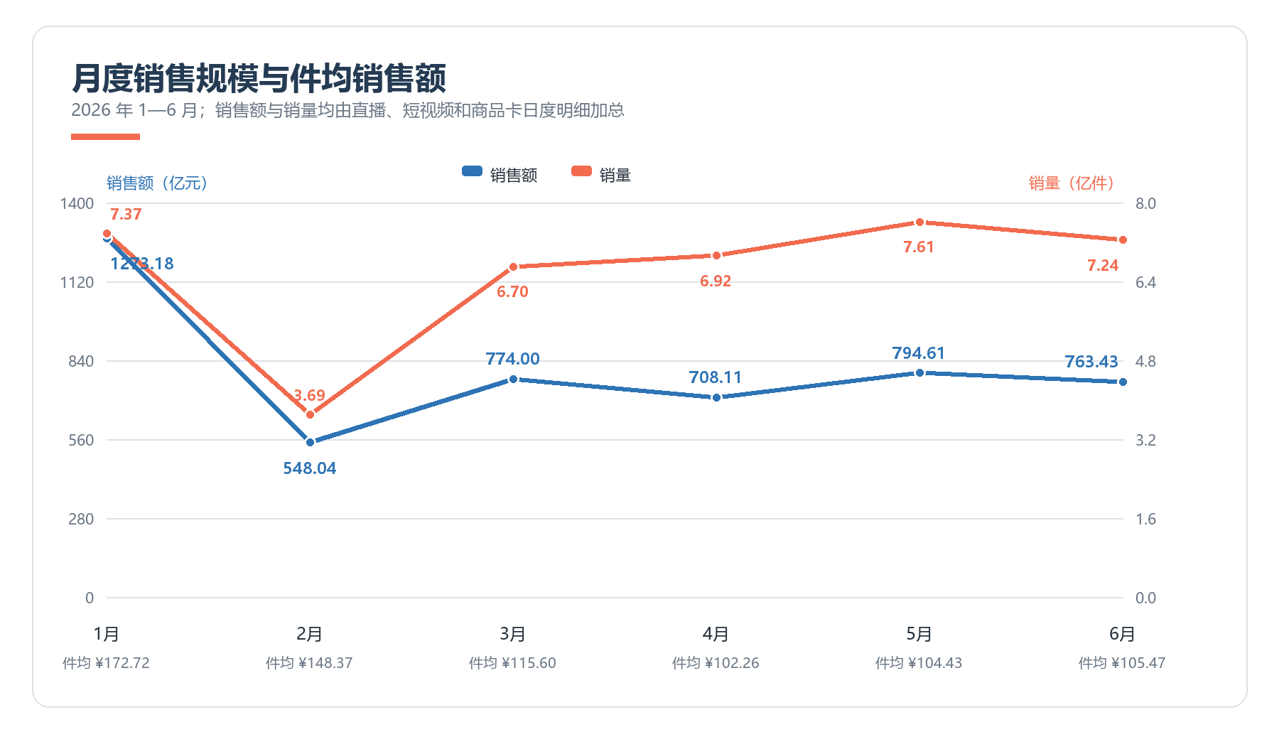 2026年1至6月销售额与销量月度趋势图，1月最高，2月回落，5月销量最高