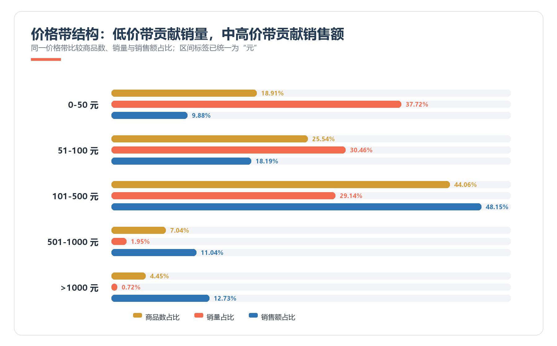 2026年上半年女装各价格带商品数、销量和销售额占比